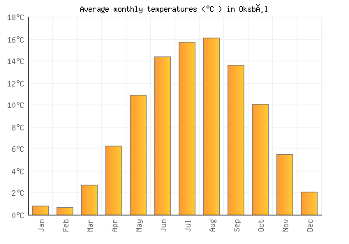 Oksbøl average temperature chart (Celsius)