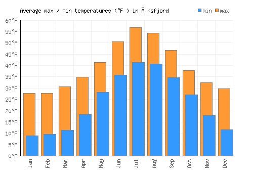 Øksfjord average minimum / maximum temperatures (Fahrenheit)