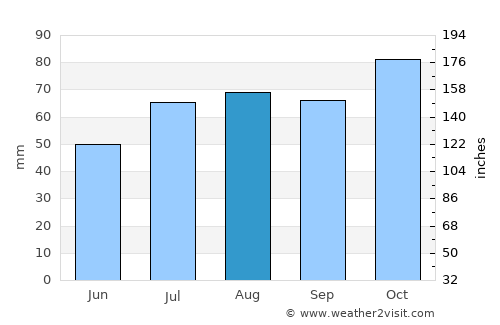 Øksfjord average rain in August