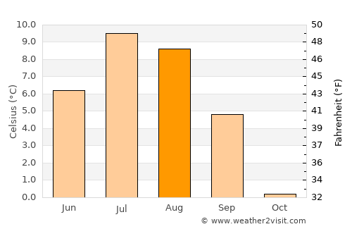 Øksfjord average temperature in August