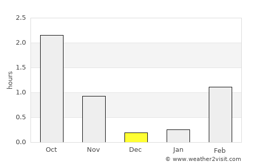 Øksfjord average rain in December