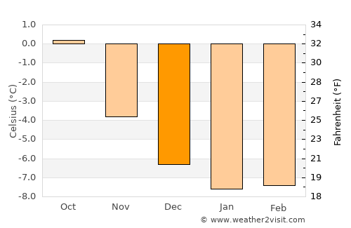 Øksfjord average temperature in December