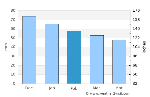 Øksfjord average rain in February