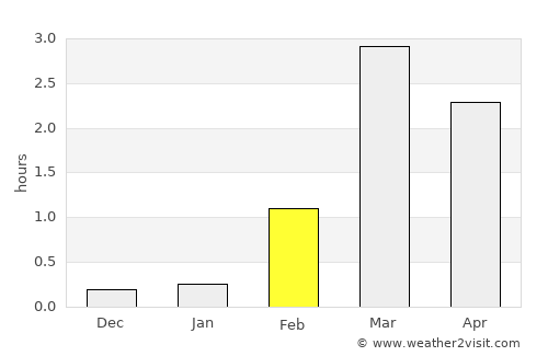 Øksfjord average rain in February