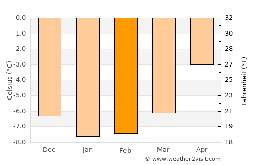 Øksfjord average temperature in February
