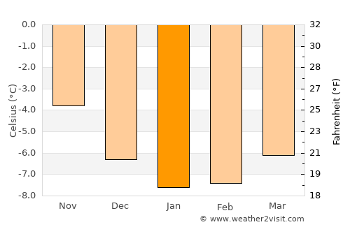 Øksfjord average temperature in January