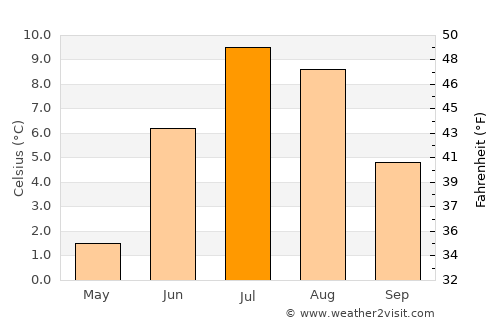 Øksfjord average temperature in July