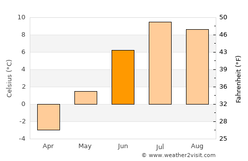 Øksfjord average temperature in June