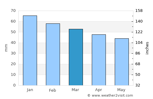 Øksfjord average rain in March