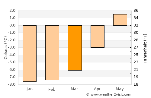 Øksfjord average temperature in March