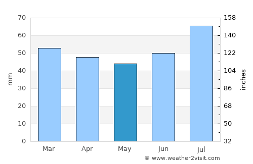 Øksfjord average rain in May