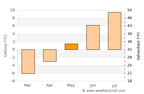 Øksfjord average temperature in May