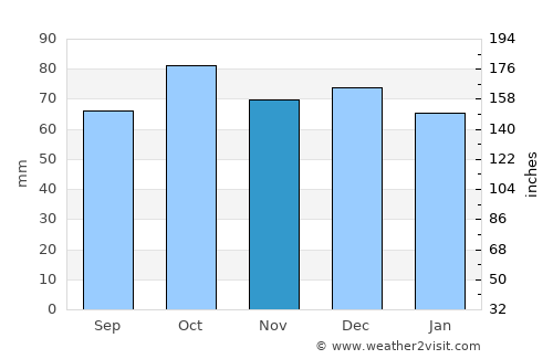 Øksfjord average rain in November