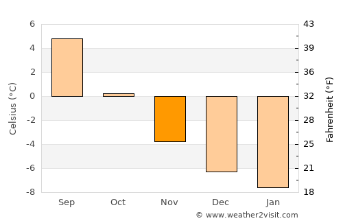 Øksfjord average temperature in November