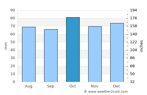 Øksfjord average rain in October