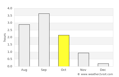 Øksfjord average rain in October