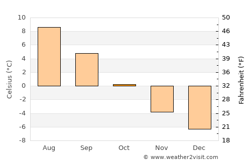 Øksfjord average temperature in October