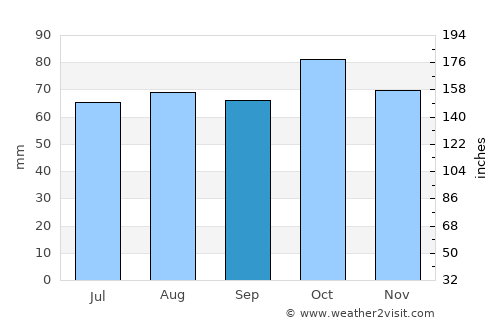 Øksfjord average rain in September