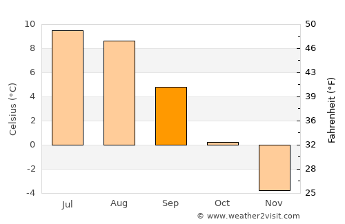 Øksfjord average temperature in September