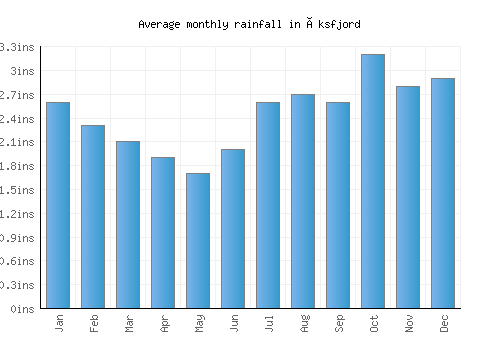 Øksfjord monthly rainfall chart (inches)