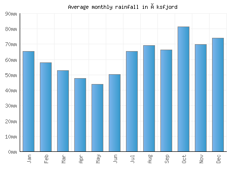 Øksfjord monthly rainfall chart (mm)
