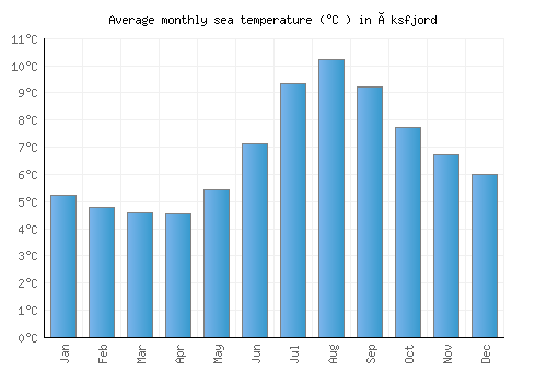 Øksfjord average sea temperature chart (Celsius)