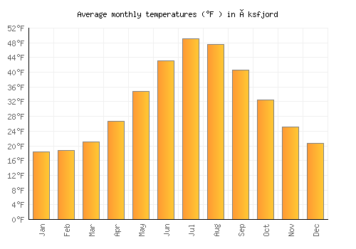 Øksfjord average temperature chart (Fahrenheit)