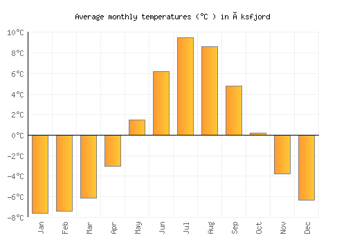 Øksfjord average temperature chart (Celsius)