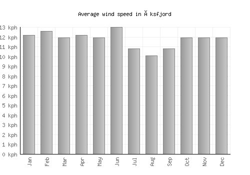 Øksfjord average winspeed by month (km/h)