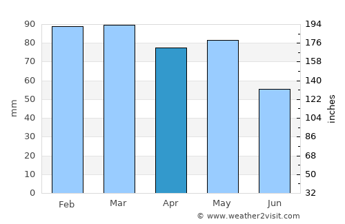 Oktisi average rain in April