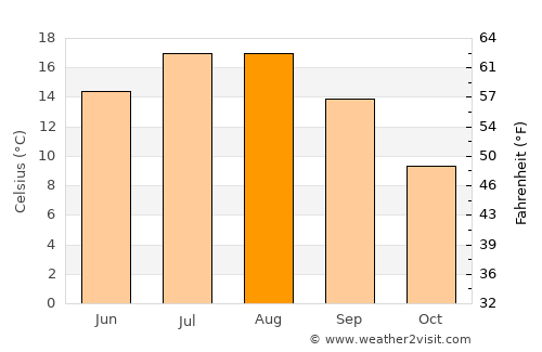 Oktisi average temperature in August