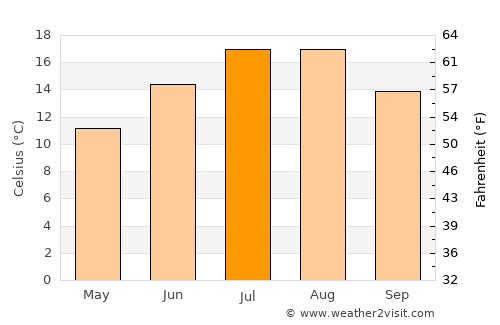 Oktisi average temperature in July