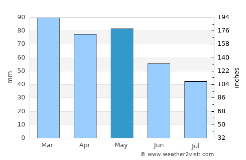 Oktisi average rain in May