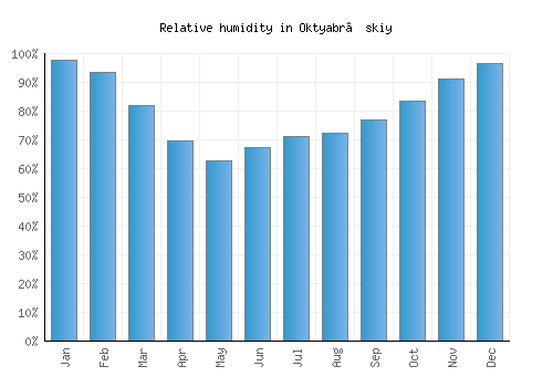 Oktyabr’skiy relative humidity averages