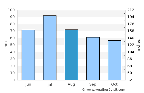 Oktyabr’skiy average rain in August