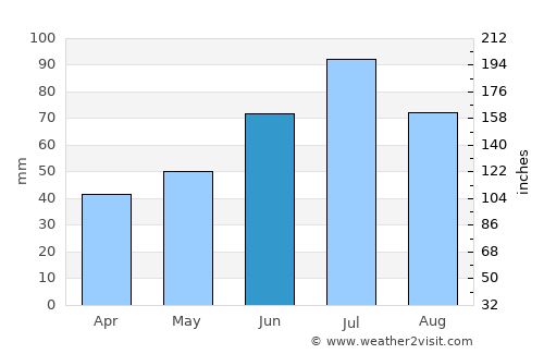 Oktyabr’skiy average rain in June