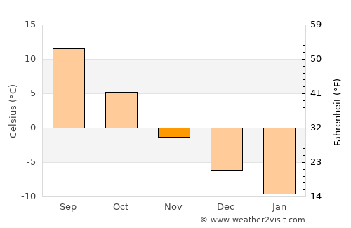Oktyabr’skiy average temperature in November