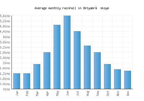 Oktyabr’skoye monthly rainfall chart (inches)