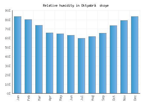 Oktyabr’skoye relative humidity averages