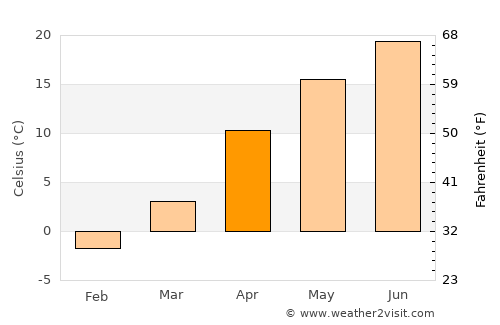 Oktyabr’skoye average temperature in April