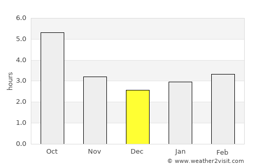 Oktyabr’skoye average rain in December