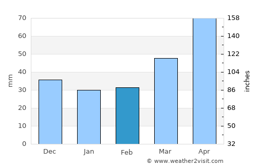 Oktyabr’skoye average rain in February