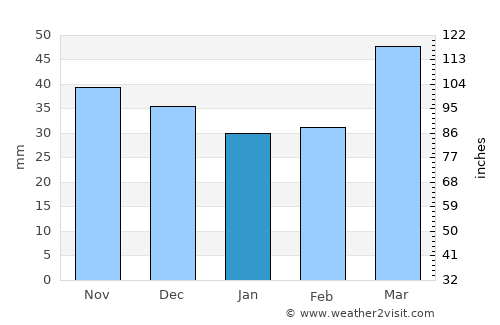 Oktyabr’skoye average rain in January