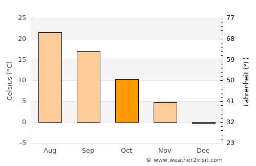 Oktyabr’skoye average temperature in October