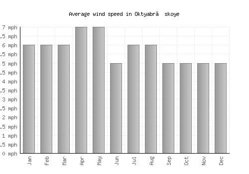 Oktyabr’skoye average winspeed by month (mph)