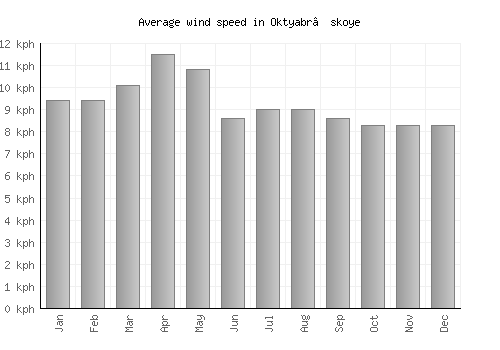 Oktyabr’skoye average winspeed by month (km/h)