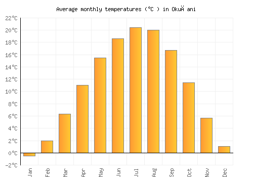 Okučani average temperature chart (Celsius)