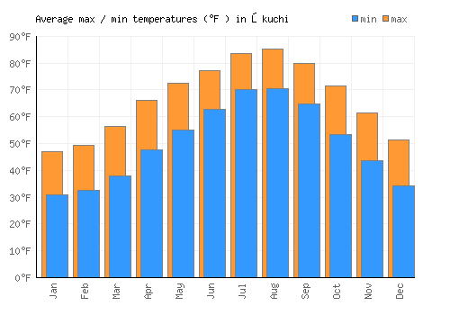 Ōkuchi average minimum / maximum temperatures (Fahrenheit)