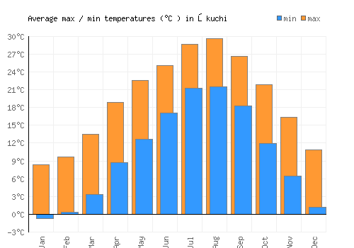 Ōkuchi average minimum / maximum temperatures (Celsius)