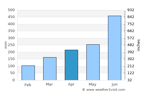 Ōkuchi average rain in April